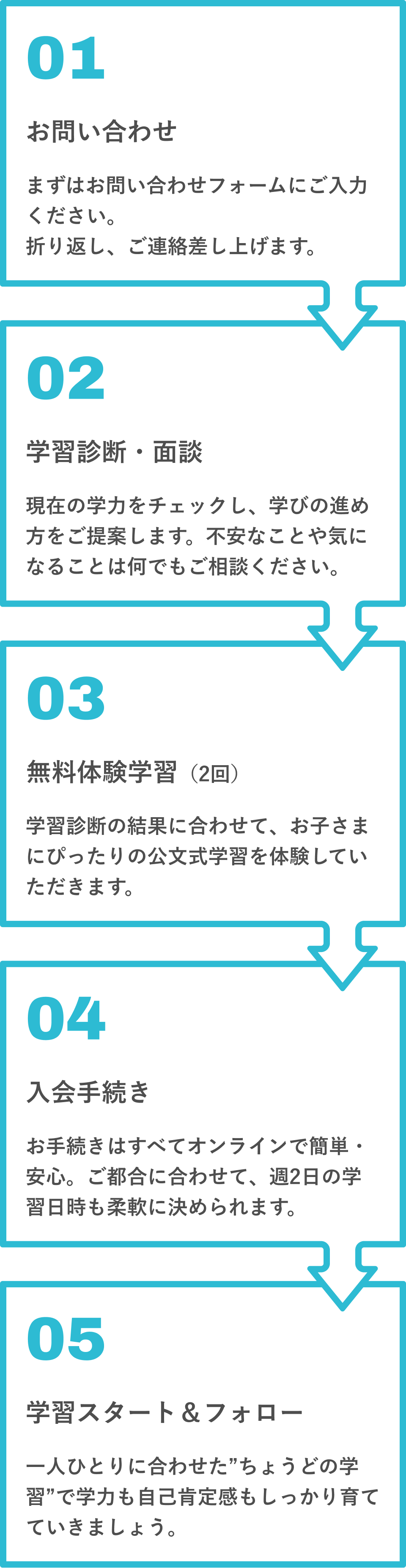 お問い合わせから学習スタートまでの流れ