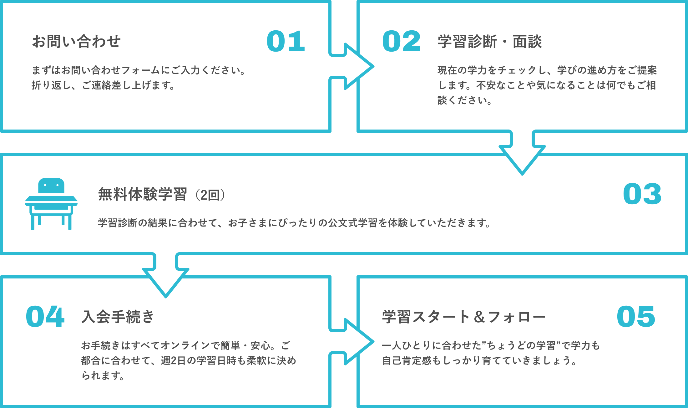 お問い合わせから学習スタートまでの流れ